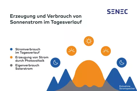 Die Grafik illustriert die Erzeugung und den Verbrauch von Solarstrom über den Tagesverlauf.